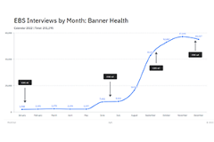 graph of evidence-base scheduling interviews by Banner Health