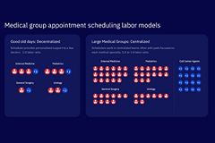 graphic depicting medical group appointment scheduling labor models