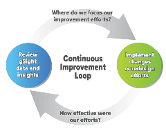 graphic of continuous improvement loop for gSight
